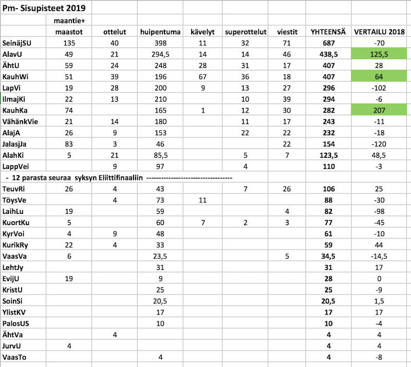Pm-pisteet-lopullinen